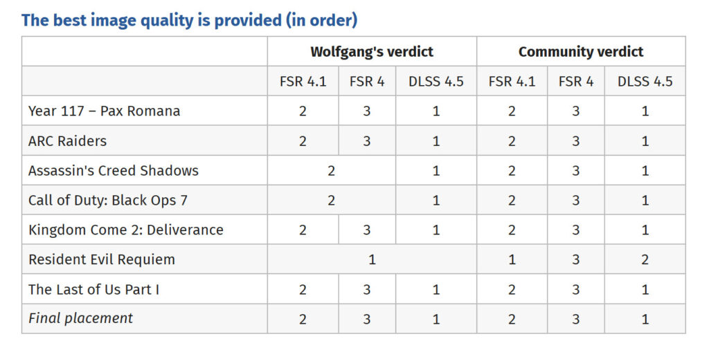 Tabla comparativa con las calificaciones de calidad de imagen para DLSS 4.5 y FSR 4.1, mostrando veredictos de Wolfgang y la comunidad.