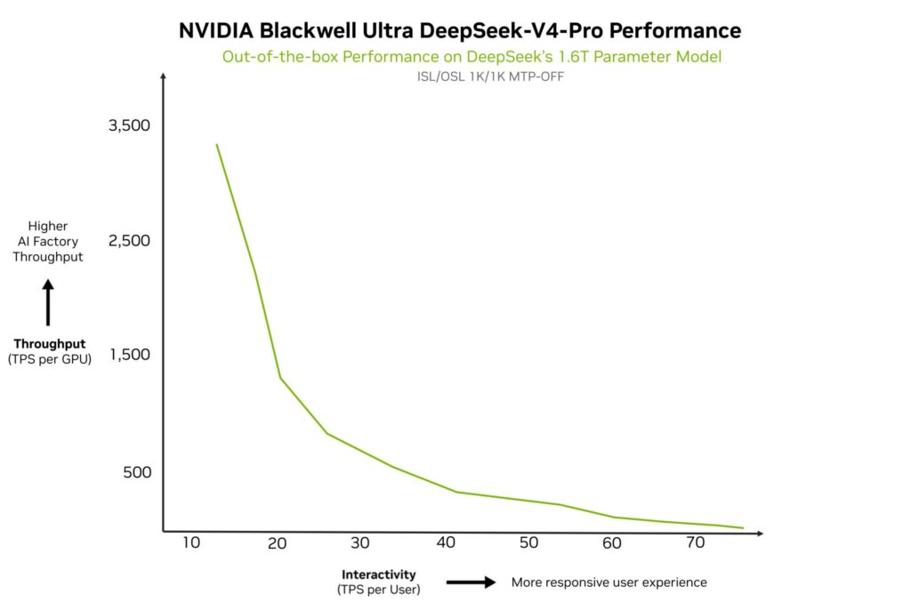 Gráfica mostrando el rendimiento del NVIDIA Blackwell Ultra DeepSeek-V4-Pro, con tasas de rendimiento en el eje Y y niveles de interactividad en el eje X.