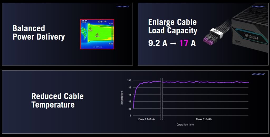 Gráficos ilustrativos sobre el cable ROG Equalizer, destacando la entrega equilibrada de energía y la reducción de temperatura del cable.