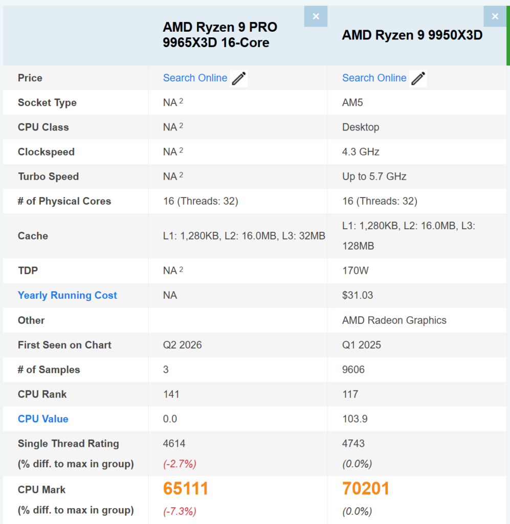 Tabla comparativa de especificaciones de los procesadores AMD Ryzen 9 PRO 9965X3D y AMD Ryzen 9 9950X3D, con datos de rendimiento y detalles técnicos.