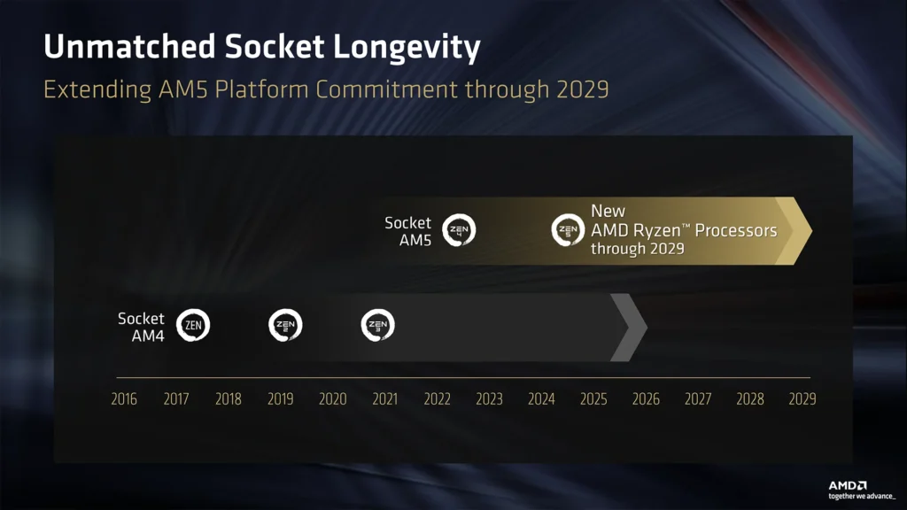 Gráfico sobre la longevidad del socket AM5 de AMD, mostrando fechas y la introducción de nuevos procesadores hasta 2029.