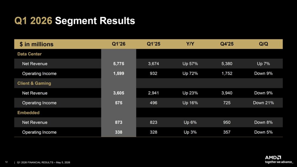 Resultados financieros de AMD para el primer trimestre de 2026, mostrando ingresos y ganancias en diferentes segmentos, con un fondo negro y texto blanco y dorado.