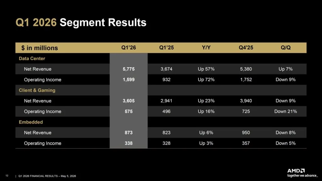 Resultados financieros de AMD para el primer trimestre de 2026, mostrando ingresos y ganancias en diferentes segmentos, con un fondo negro y texto blanco y dorado.