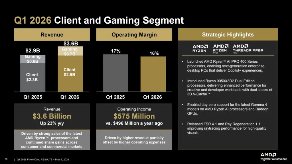 Gráfico informativo que muestra los ingresos, márgenes operativos y destacados estratégicos de AMD en el segmento de clientes y videojuegos para 2026.