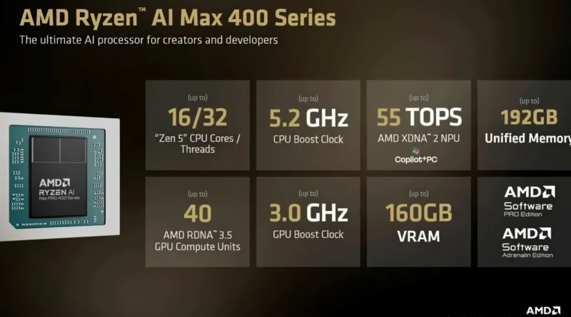 Chip de procesador AMD Ryzen AI Max 400, con especificaciones clave como núcleos, frecuencia, memoria unificada y unidades de cómputo.