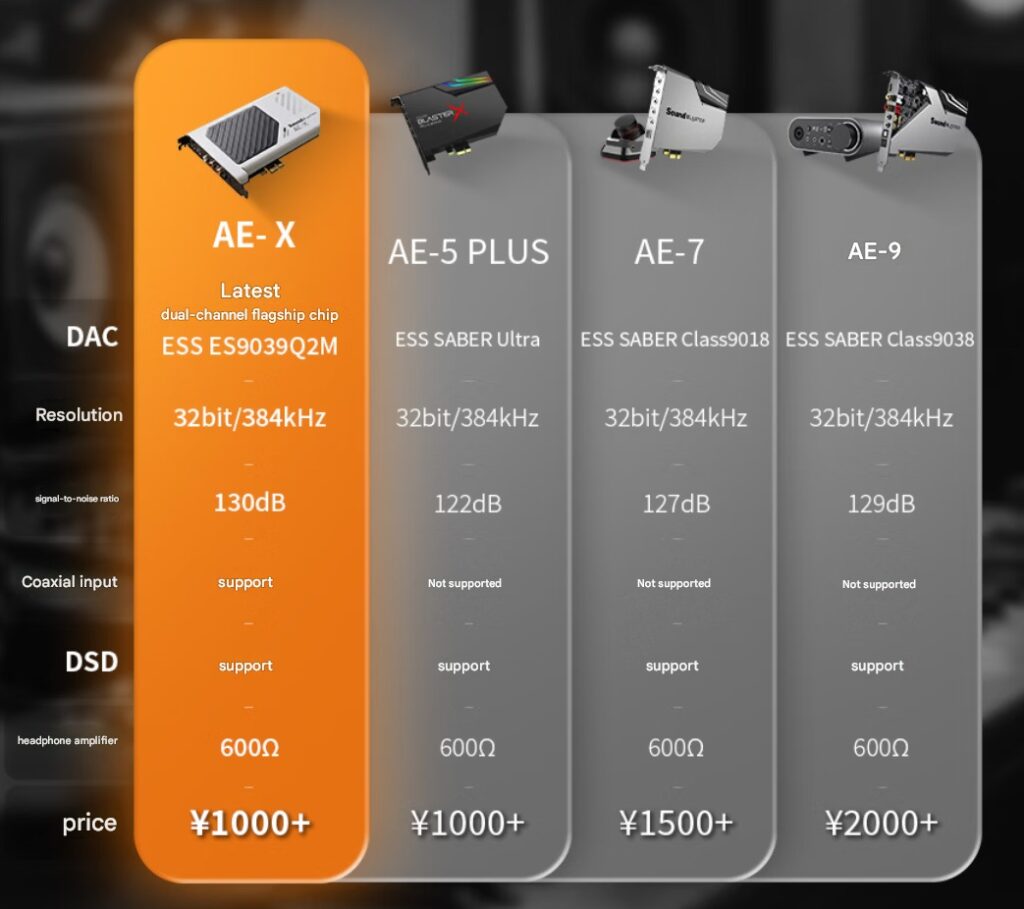 Gráfico comparativo de tarjetas de sonido, destacando el AE-X en naranja con especificaciones técnicas y precios de otros modelos.