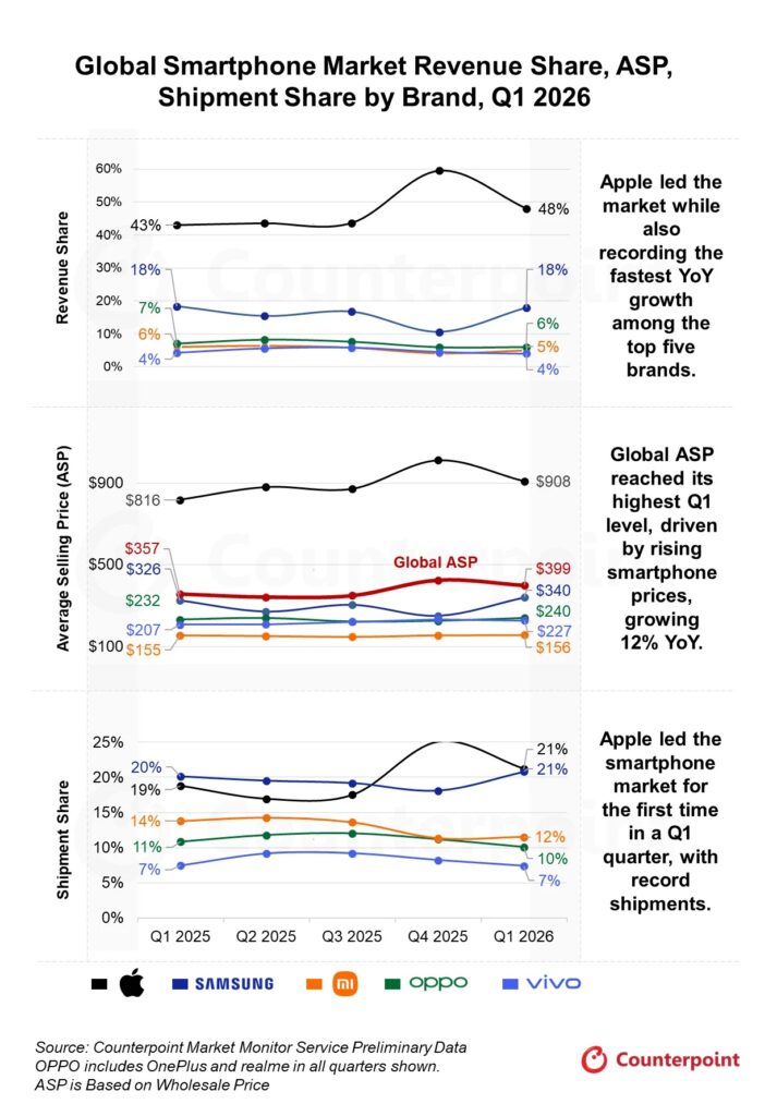 Gráfico que muestra la participación de mercado de smartphones por marca en ingresos, precio promedio de venta y envíos en Q1 2026, con datos de Apple, Samsung y Oppo.