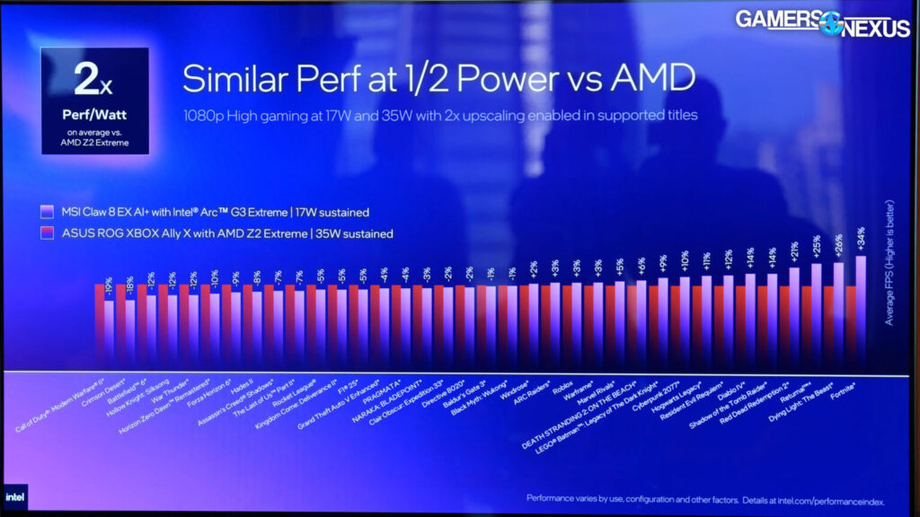 Gráfico comparativo de rendimiento de GPUs Intel y AMD a diferentes potencias, con barras en tonos azul y rojo.