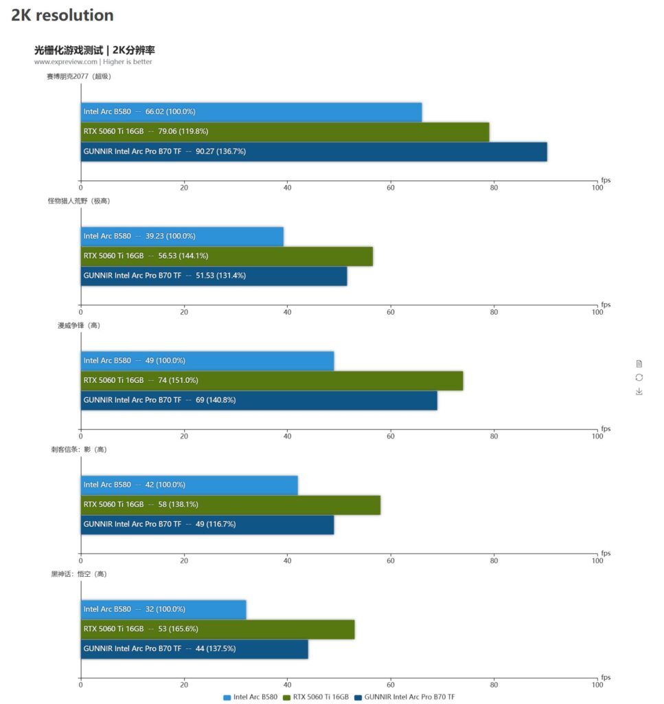 Gráfica de benchmarks en resolución 2K, con barras de rendimiento en diferentes colores para Intel Arc y GPUs de la serie RTX.