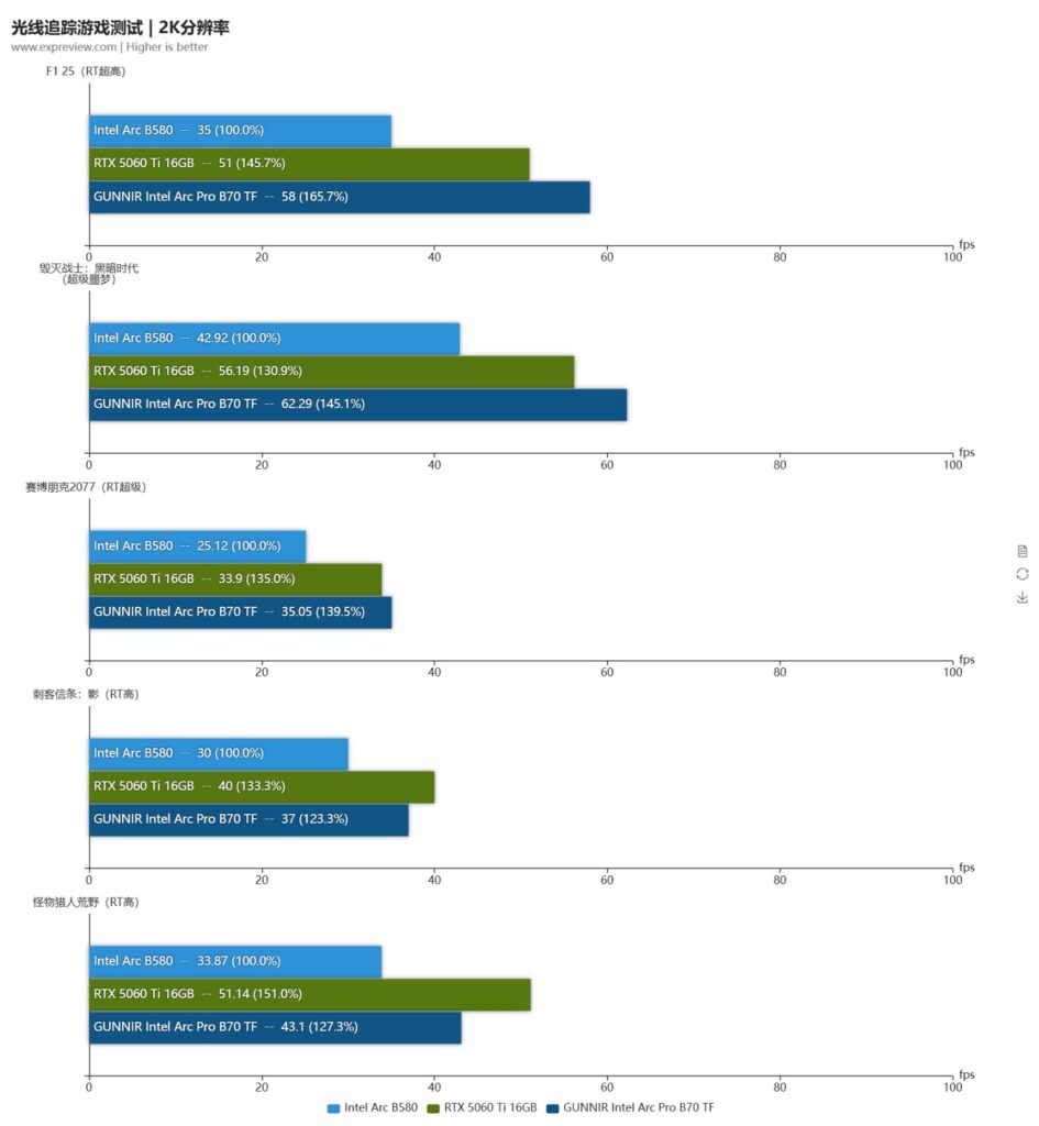 Gráfico de rendimiento en 2K comparando diversas tarjetas gráficas y procesadores, con barras en tonos azules y verdes indicando porcentajes.