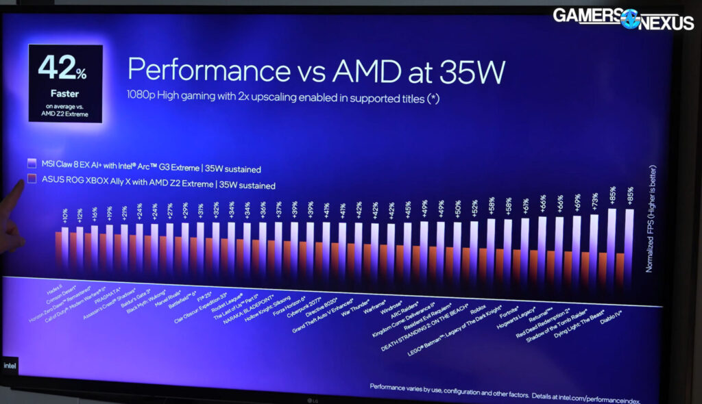 Gráfico comparativo de rendimiento entre Intel y AMD a 35W, mostrando barras de colores que representan diferentes configuraciones de GPU.