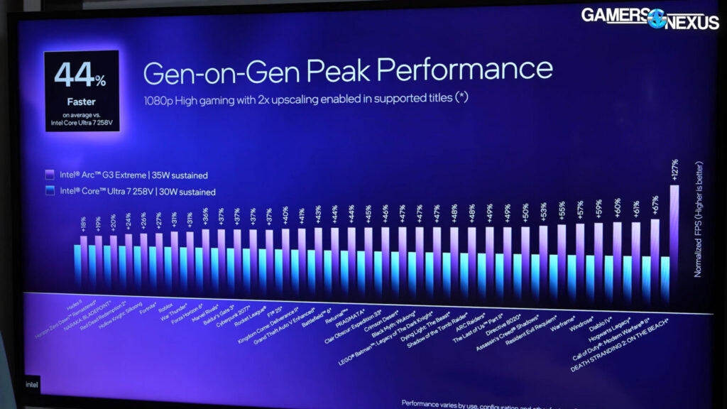 Gráfica en tonos morados mostrando el rendimiento de GPUs Intel, con barras que indican el rendimiento en 1080p y comparación entre modelos.