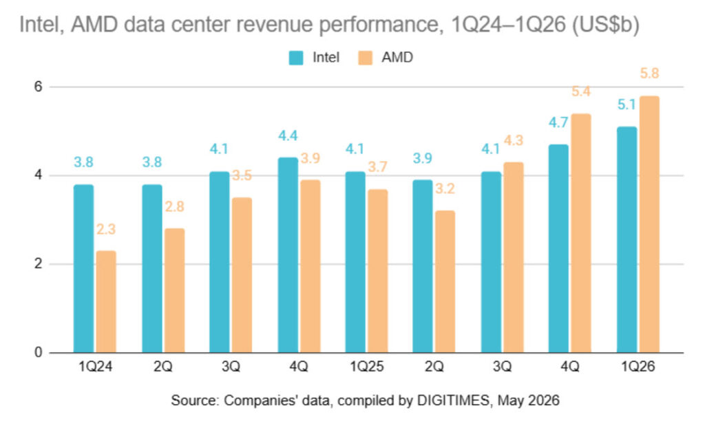 Gráfico de barras que compara los ingresos de centros de datos de Intel (azul) y AMD (naranja) de 1Q24 a 1Q26 en millones de dólares.