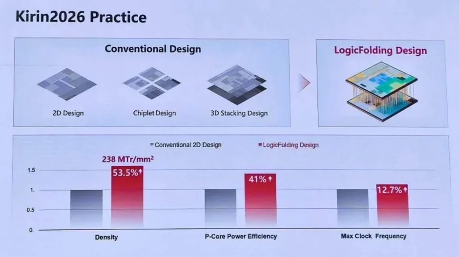 Gráfica comparativa de diseños de procesadores Kirin 2026: incluye densidad, eficiencia de energía y frecuencia máxima, con colores claros y diagramas.
