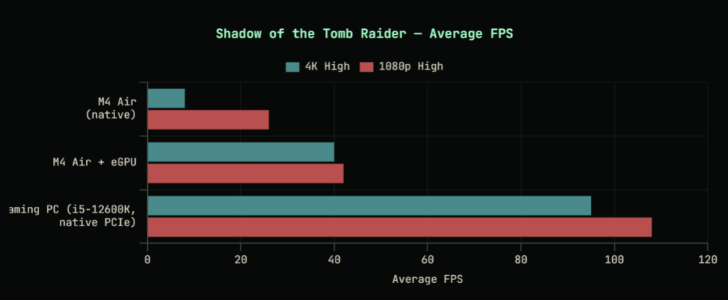 Gráfico de barras comparando el rendimiento en FPS promedio de "Shadow of the Tomb Raider" en diferentes configuraciones de MacBook Air y un PC gaming.