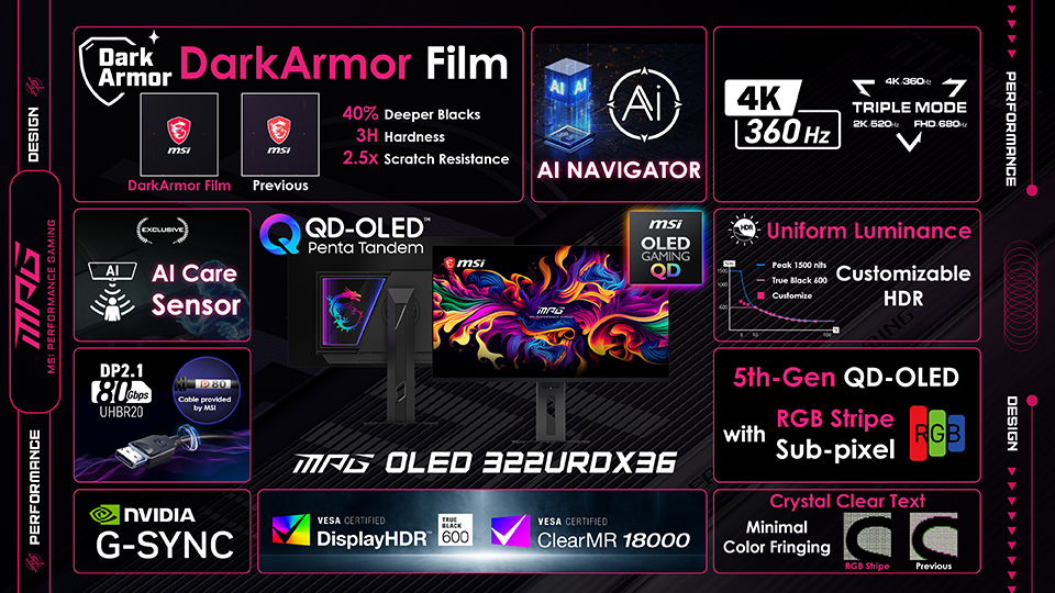 Diseño de la pantalla MNG OLED 322URDX36 con especificaciones clave, incluyendo datos sobre tecnología QD-OLED y rendimiento de GPU.
