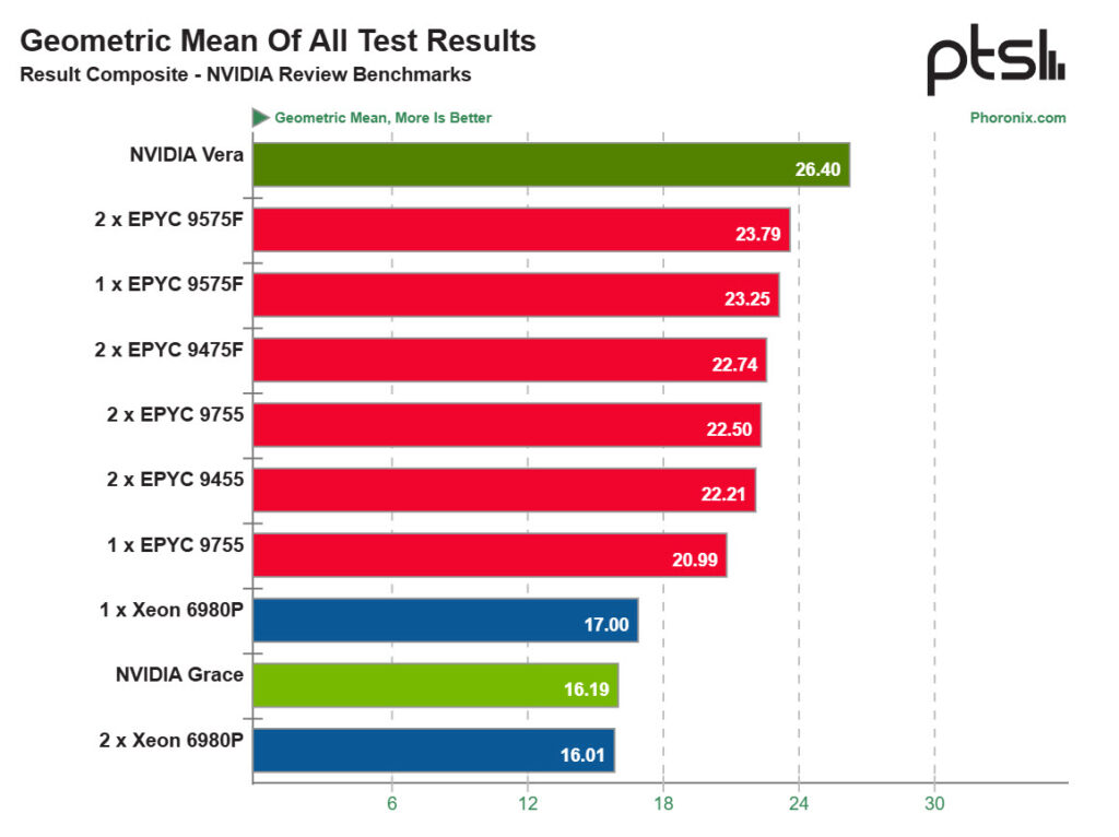 Gráfico de barras que muestra resultados de benchmarks con NVIDIA Vera destacando en verde, seguida de EPYC y Xeon en rojo y azul.