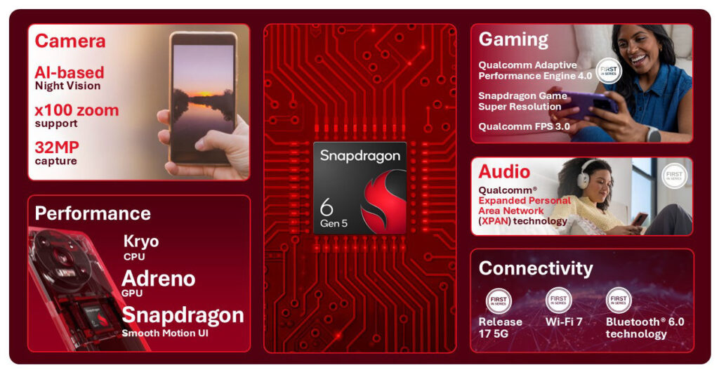 Chip Snapdragon 6 Gen 5 en un fondo rojo, con secciones destacando características como cámara, rendimiento, gaming y audio.
