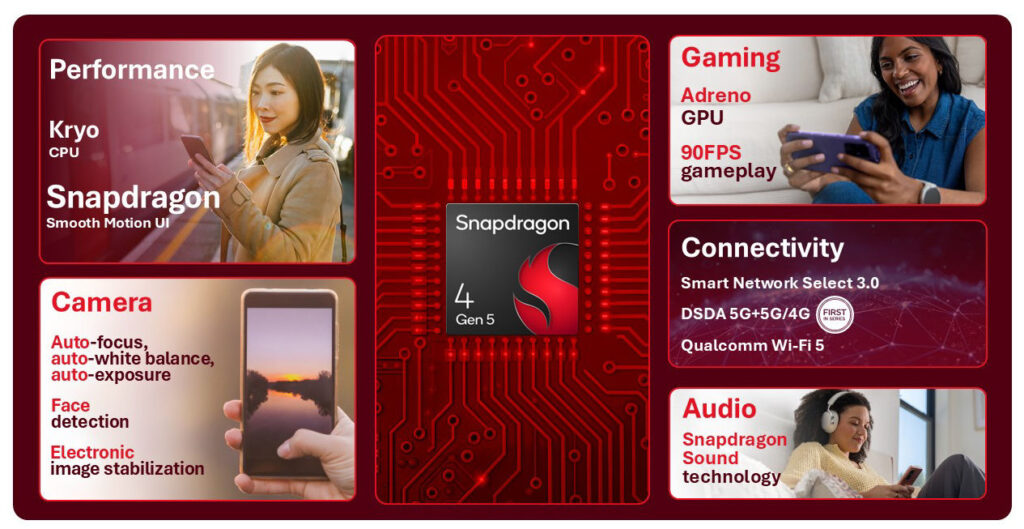 Diseño con fondo rojo y elementos gráficos que destacan el Snapdragon 4 Gen 5, con secciones sobre rendimiento, juegos, conectividad y audio.