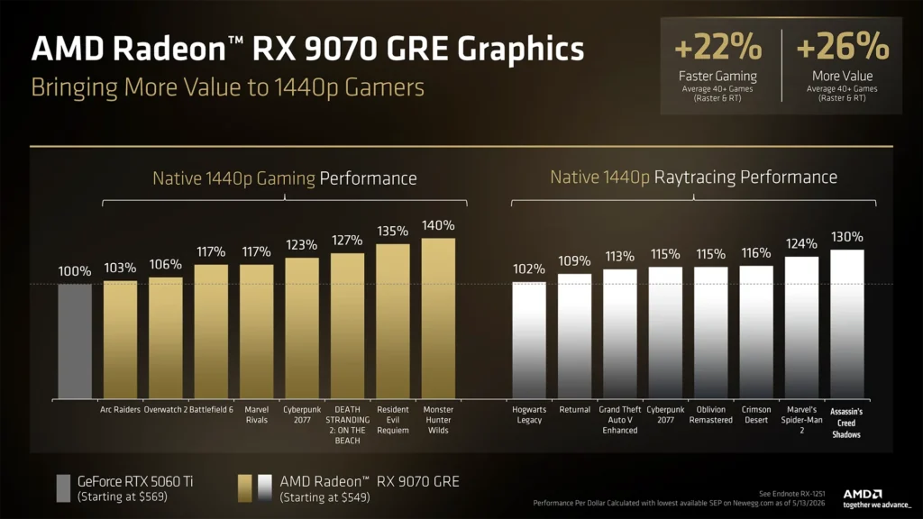 Gráfica comparativa que muestra el rendimiento de la AMD Radeon RX 9070 GRE frente a la GeForce RTX 5060 Ti en juegos a 1440p y ray tracing.
