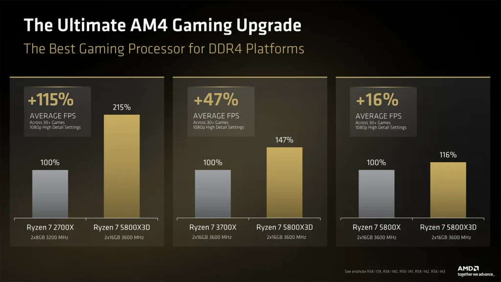 Gráfica comparativa con barras en tonos dorados y negros, mostrando el rendimiento de procesadores Ryzen en juegos, con porcentajes de mejora.