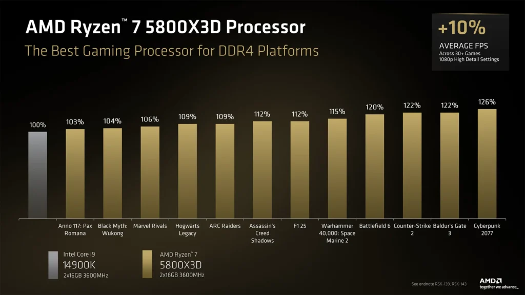 Gráfico comparativo de rendimiento del procesador AMD Ryzen 7 5800X3D con barras doradas mostrando el incremento promedio de FPS en juegos.