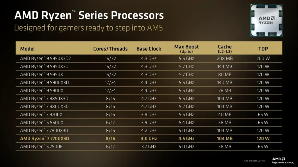 Tabla que muestra los procesadores AMD Ryzen™ con especificaciones como modelos, núcleos, frecuencia base, frecuencia máxima, caché y TDP.