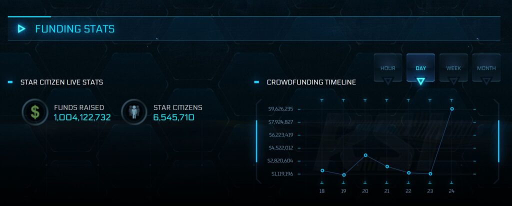 Estadísticas de financiación de Star Citizen, mostrando fondos recaudados, número de ciudadanos y un gráfico de la línea de tiempo de crowdfunding.