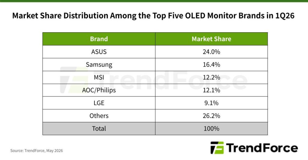 Tabla que muestra la distribución de participación de mercado entre las cinco principales marcas de monitores OLED en el primer trimestre de 2026.