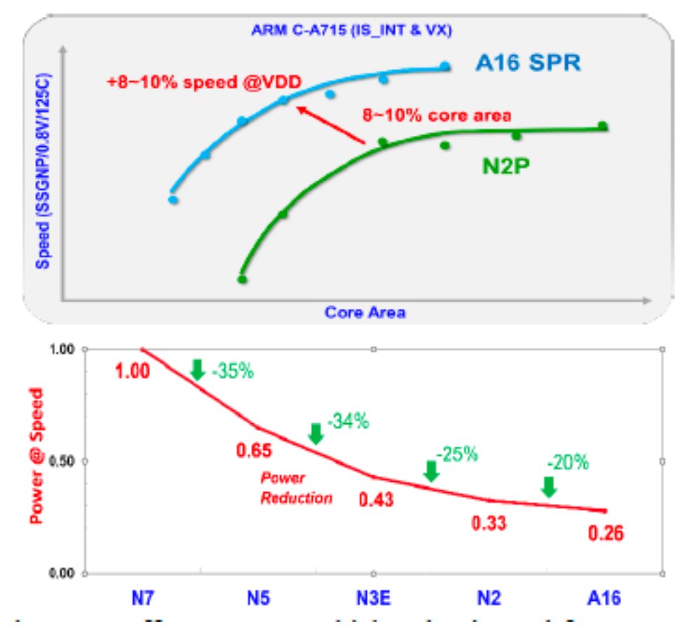 Gráfico que muestra la relación entre velocidad y área del núcleo de diferentes arquitecturas de CPU, con líneas de tendencia en azul y rojo.