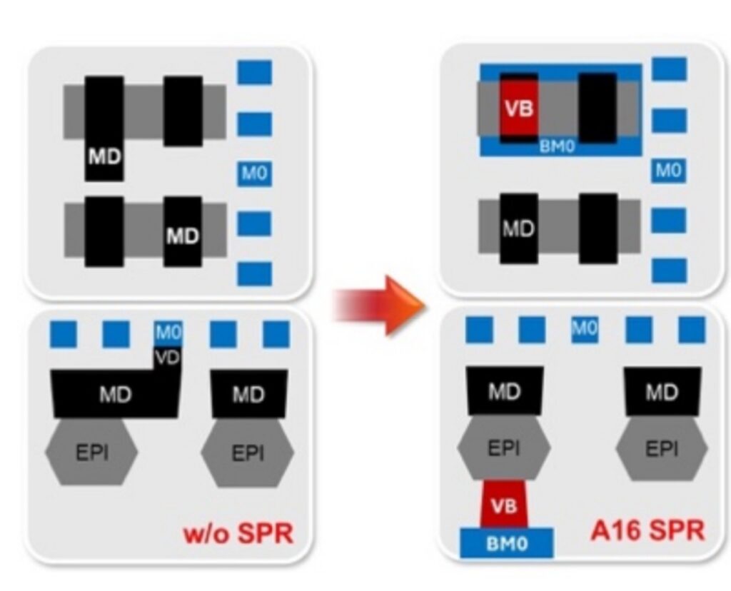 Diagrama comparativo que muestra la disposición de componentes en dos configuraciones, destacando "w/o SPR" y "A16 SPR" en colores negros, grises y azul.