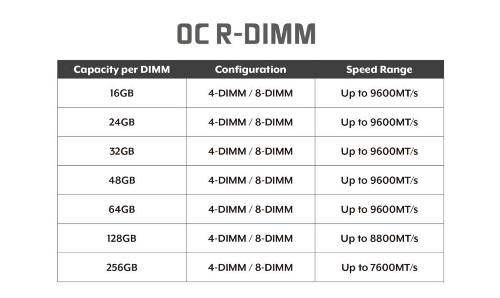 Tabla de especificaciones de módulos OC R-DIMM con capacidad, configuración y rango de velocidad, fondo blanco y texto negro.