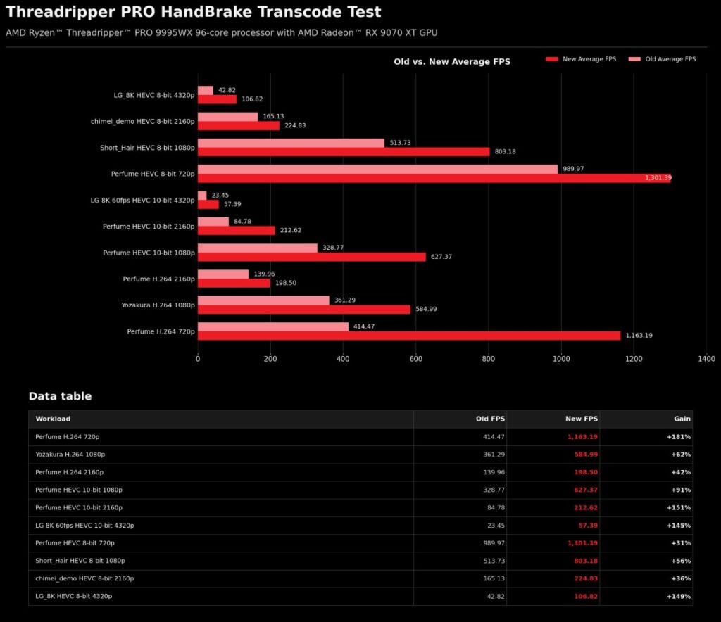 Prueba de transcodificación HandBrake con el procesador AMD Ryzen Threadripper PRO 9995WX y GPU Radeon RX 7900 XT.