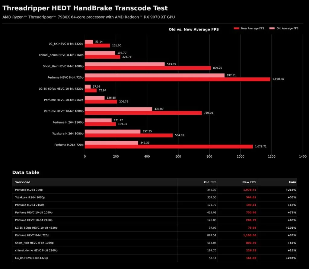 Resultados de la prueba de transcodificación HandBrake con el procesador AMD Ryzen Threadripper 7980X y GPU RX 6900 XT.