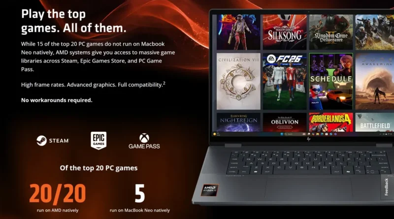 El MacBook Neo de Apple muestra limitaciones en juegos, resaltando que solo 5 de 20 funcionan nativamente en este dispositivo.