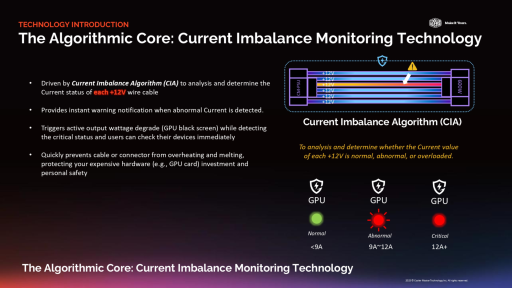 Gráfico que ilustra la Tecnología de Monitoreo de Desequilibrio Actual, mostrando la arquitectura del núcleo algorítmico y los niveles de corriente.