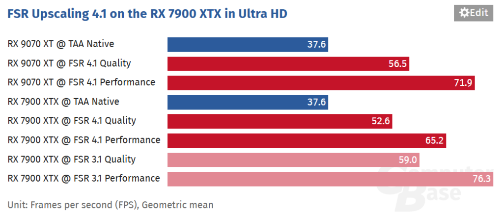 FSR Upscaling 4.1 en la RX 7900 XTX a Ultra HD, mostrando cifras de rendimiento en FPS para diferentes configuraciones.