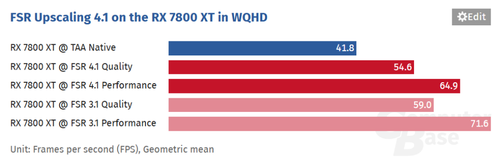 Resultados del escalado FSR 4.1 en la RX 7800 XT en WQHD, mostrando tasas de FPS para diferentes configuraciones.