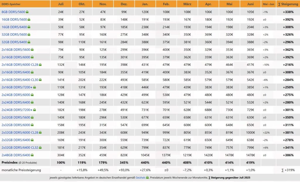 Tabla de precios de RAM DDR5 con variaciones mensuales y porcentajes de cambio respecto a julio de 2025.