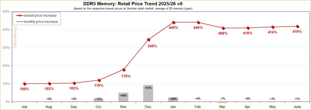 Tendencia de precios de memoria DDR5 2025, mostrando aumento de precios desde julio hasta junio, con picos en diciembre y enero.