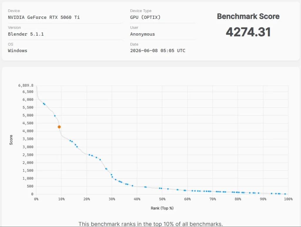 Gráfica de puntuaciones de benchmark para NVIDIA GeForce RTX 5060 Ti, mostrando una línea de tendencia decreciente y un puntaje destacado de 4274.31.