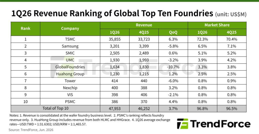 Ranking de ingresos del primer trimestre de 2026 de las diez principales fundiciones globales, según TrendForce.