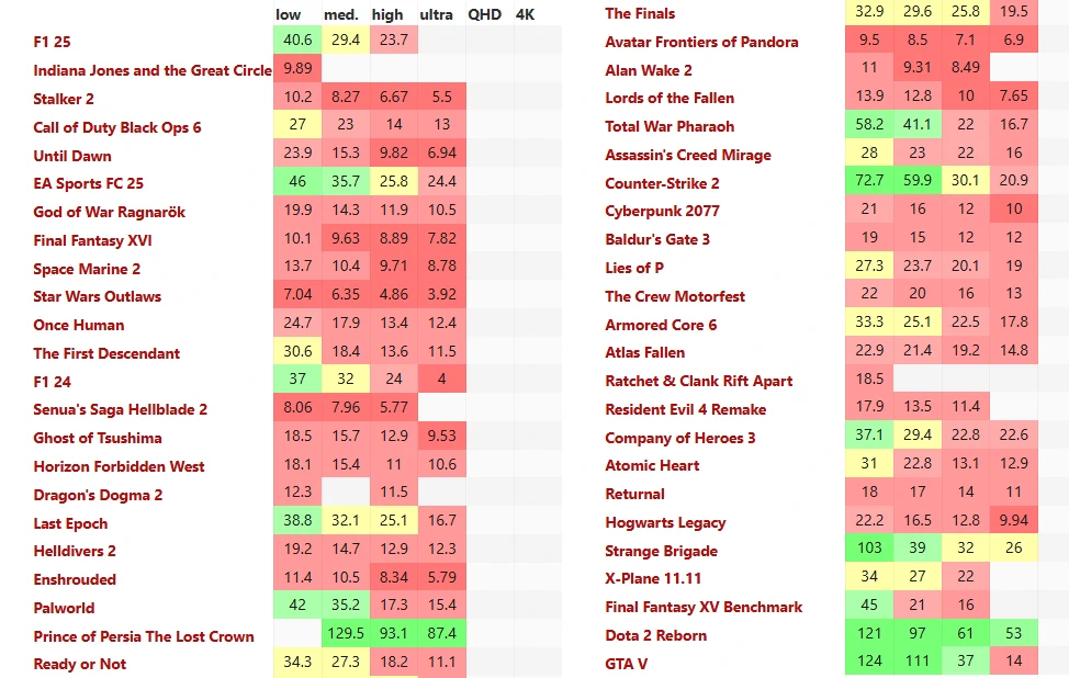 Listados de benchmarks de rendimiento para juegos, mostrando puntuaciones en diferentes configuraciones gráficas.