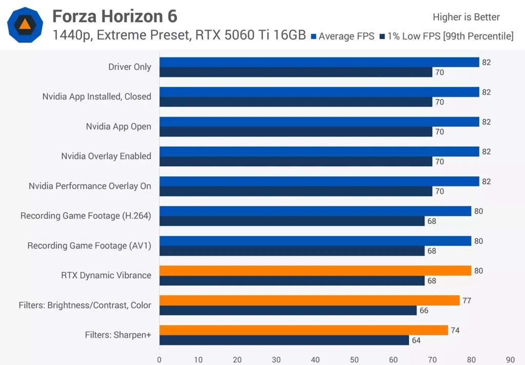Análisis de rendimiento en Forza Horizon 6 con la NVIDIA App, mostrando FPS promedio y bajo para RTX 5060 Ti 16GB.