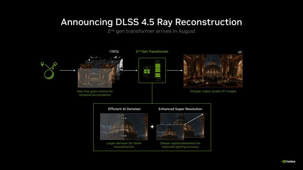 Diagrama que presenta DLSS 4.5 Ray Reconstruction, mostrando transformadores, resoluciones 1080p y 4K, y detalles sobre denoising y superresolución.