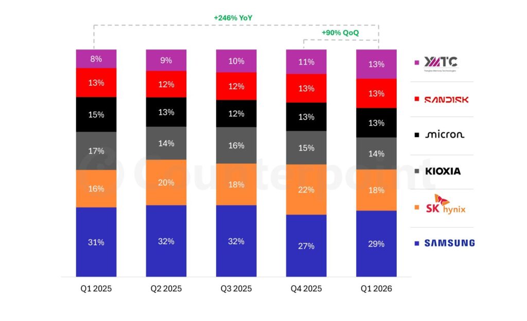 Gráfica de barras en colores vibrantes mostrando el crecimiento porcentual de empresas de tecnología en almacenamiento para 2025.