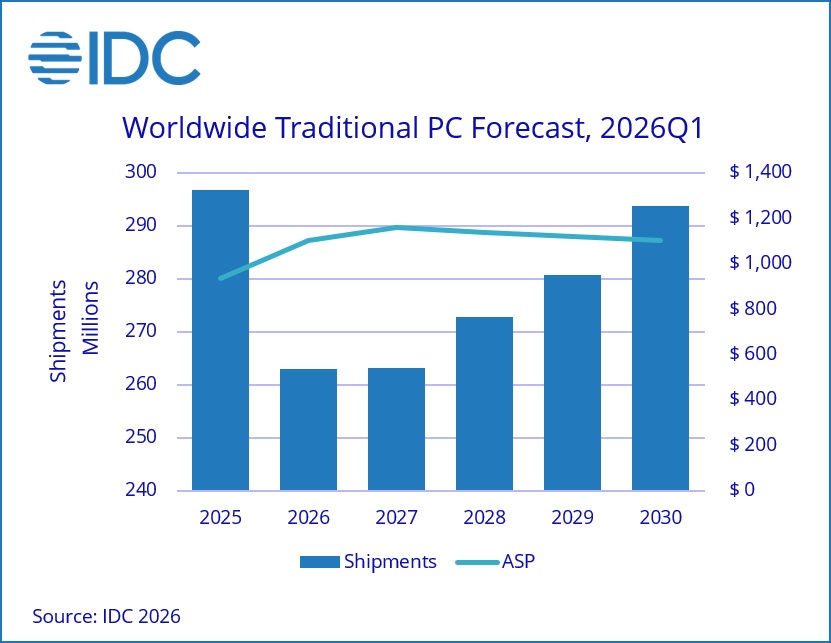 Gráfico de barras mostrando envíos de PCs tradicionales a nivel mundial de 2025 a 2030, con línea de tendencia de ASP en azul.