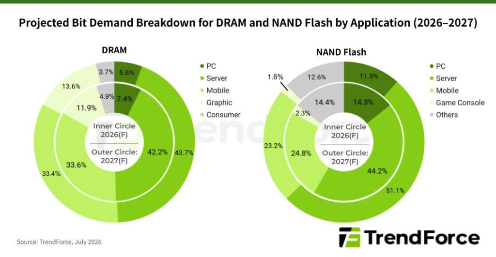 Desglose proyectado de demanda de bits para DRAM y NAND Flash por aplicación de 2026 a 2027, según TrendForce.
