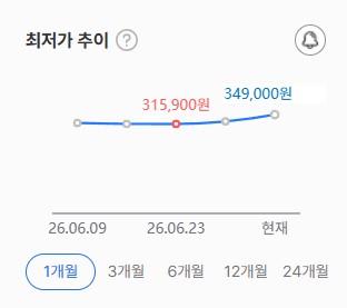Gráfico que muestra el aumento del precio de la memoria DDR4 de Samsung en el mercado coreano, alcanzando 349,000 wones.