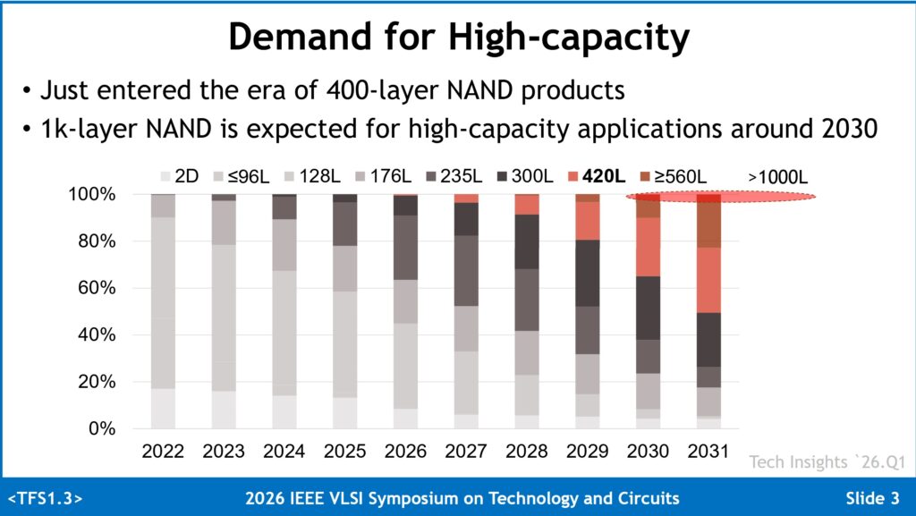 Demanda de productos NAND de alta capacidad, se espera que el NAND de 1K capas sea clave para aplicaciones en 2030.